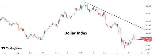 Рост доходности USTres сдерживает ослабление доллара